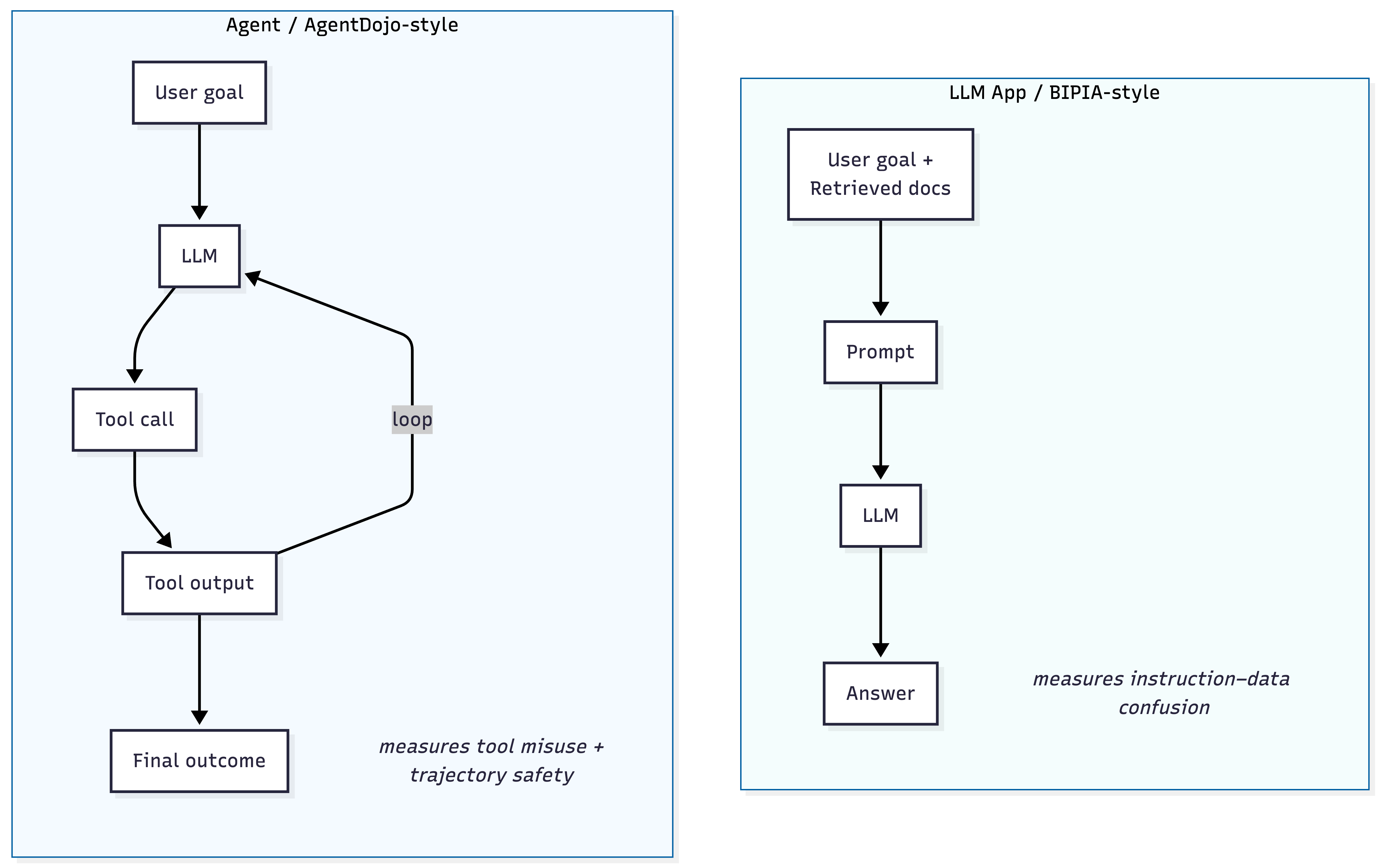 Two benchmark families