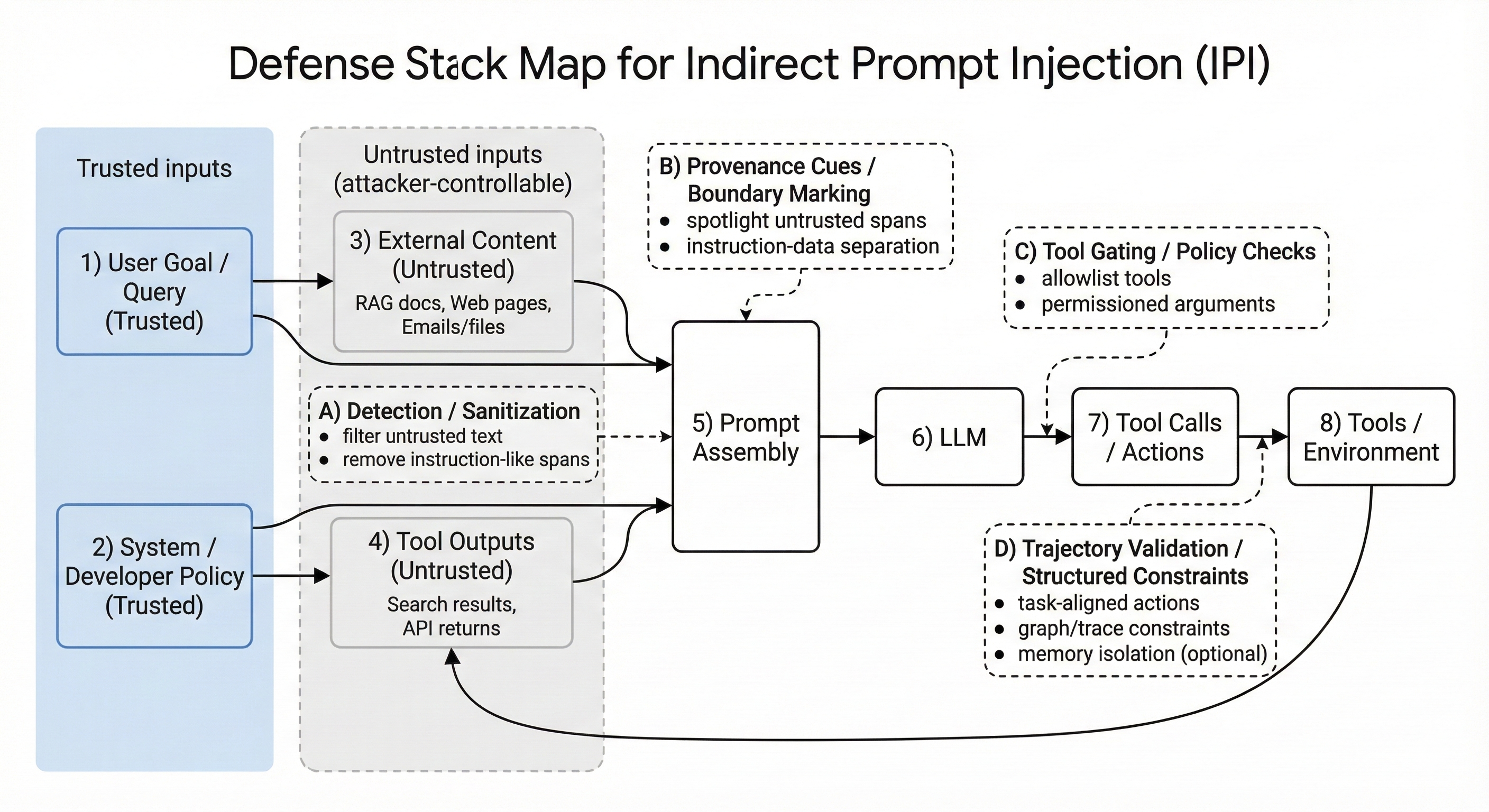 defense_stack_map_of_IPI
