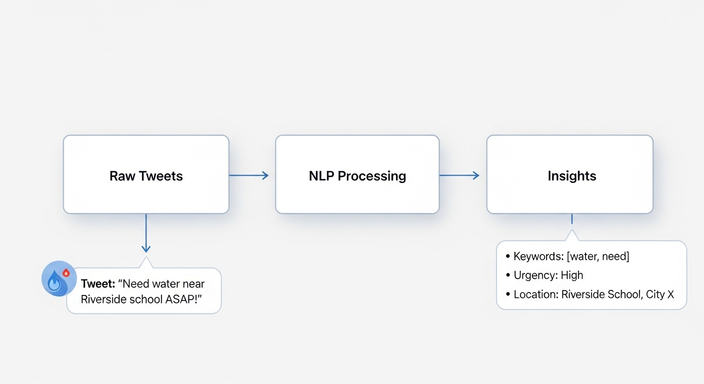 NLP Transform Post