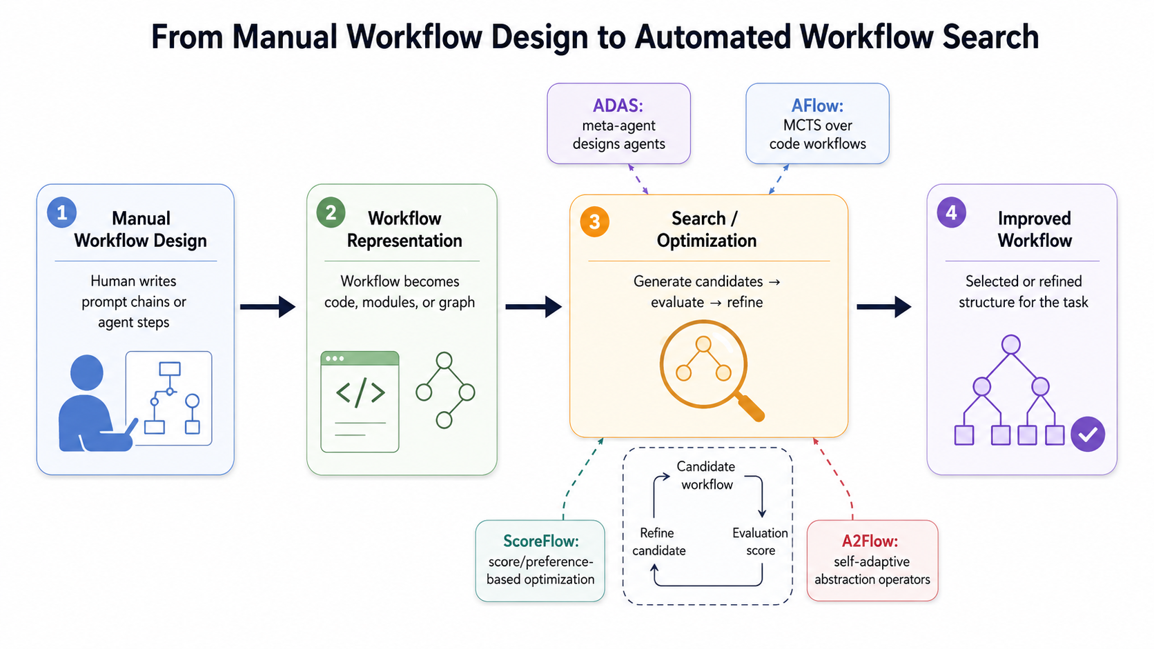 From Manual Workflow Design to Automated Workflow Search