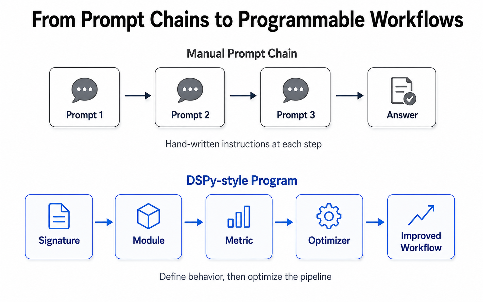 From Prompt Chains to Programmable Workflows