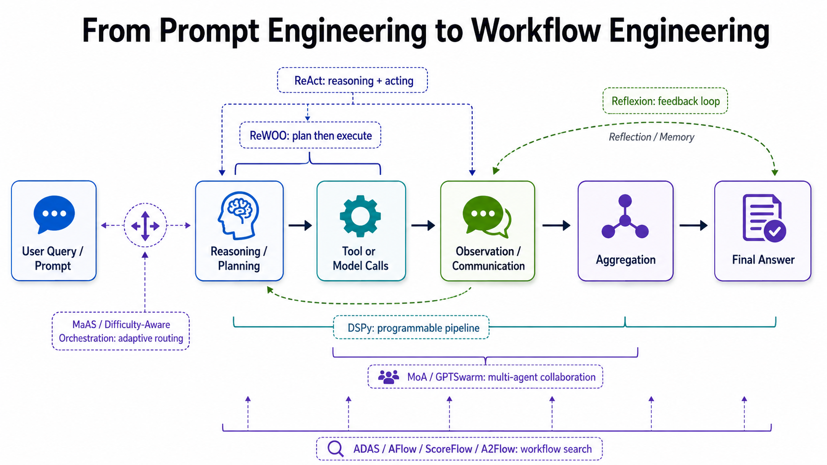From Prompt Engineering to Workflow Engineering