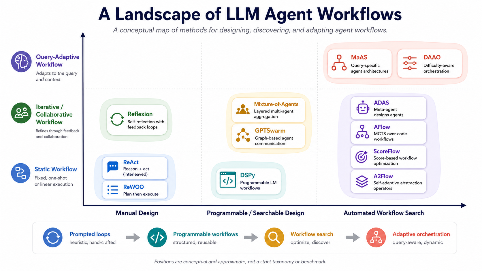 A Landscape of LLM Agent Workflows