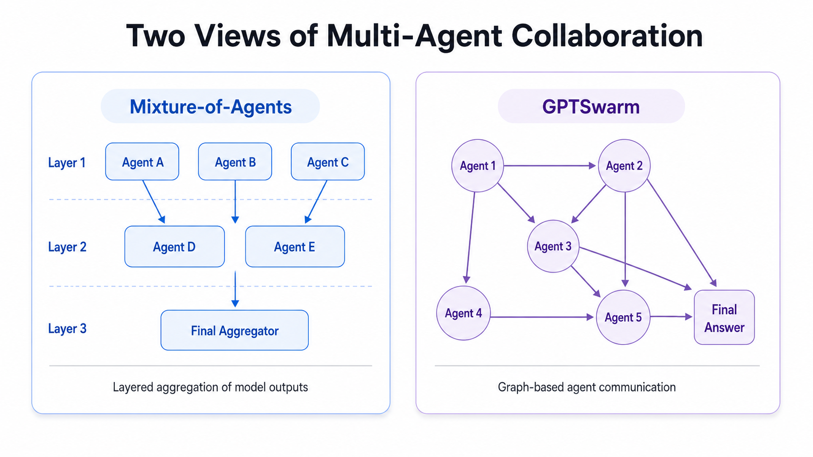 Two Views of Multi-Agent Collaboration