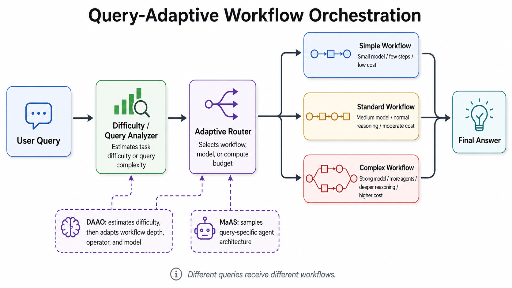 Query-Adaptive Workflow Orchestration