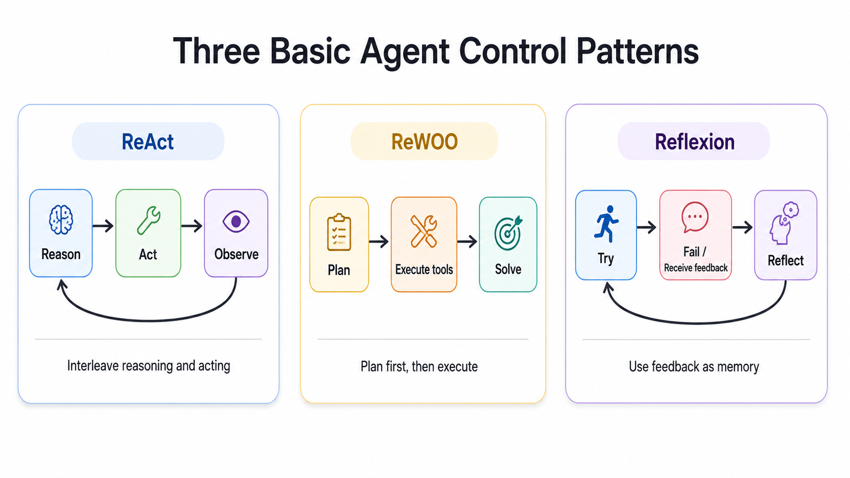 Three Basic Agent Control Patterns